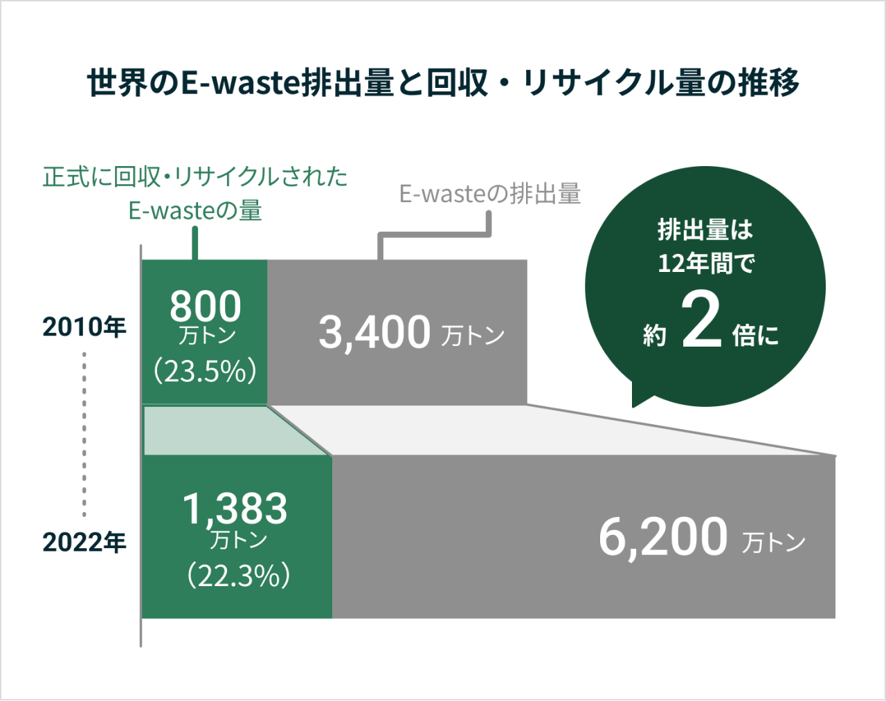 世界の電子ごみ発生量の推移グラフ
